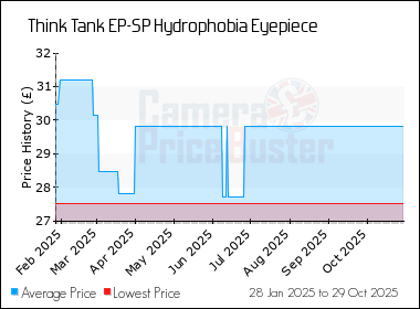 Best Price History for the Think Tank EP-SP Hydrophobia Eyepiece