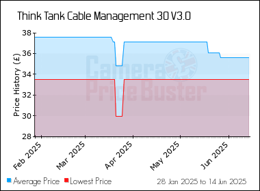 Best Price History for the Think Tank Cable Management 30 V3.0