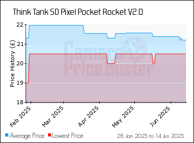 Best Price History for the Think Tank SD Pixel Pocket Rocket V2.0