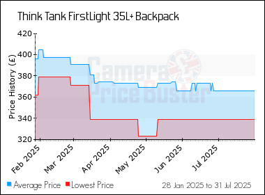 Best Price History for the Think Tank FirstLight 35L+ Backpack