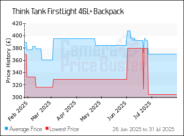 Best Price History for the Think Tank FirstLight 46L+ Backpack