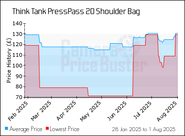 Best Price History for the Think Tank PressPass 20 Shoulder Bag