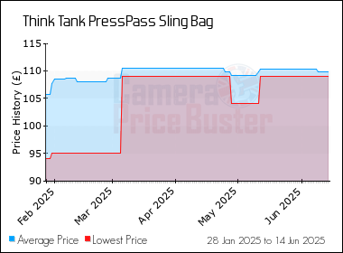 Best Price History for the Think Tank PressPass Sling Bag