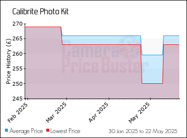 Best Price History for the Calibrite Photo Kit
