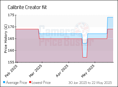 Best Price History for the Calibrite Creator Kit