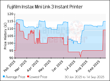 Best Price History for the Fujifilm Instax Mini Link 3 Instant Printer