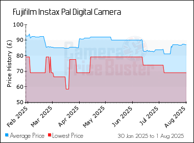 Best Price History for the Fujifilm Instax Pal Digital Camera