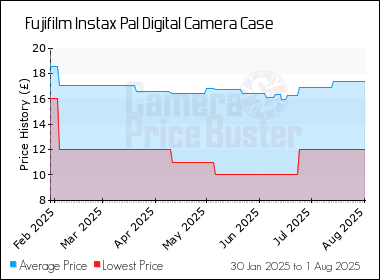 Best Price History for the Fujifilm Instax Pal Digital Camera Case