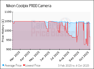 Best Price History for the Nikon Coolpix P1100 Camera