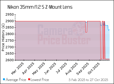 Best Price History for the Nikon 35mm f1.2 S Z-Mount Lens