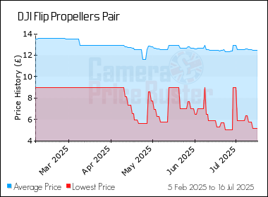 Best Price History for the DJI Flip Propellers Pair