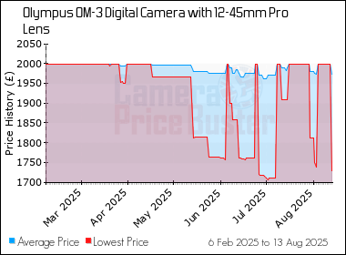 Best Price History for the Olympus OM-3 Digital Camera with 12-45mm Pro Lens