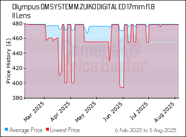 Best Price History for the Olympus OM SYSTEM M.ZUIKO DIGITAL ED 17mm f1.8 II Lens