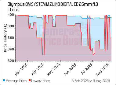 Best Price History for the Olympus OM SYSTEM M.ZUIKO DIGITAL ED 25mm f1.8 II Lens