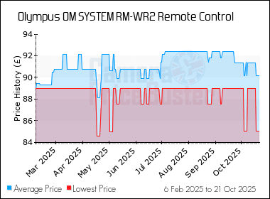 Best Price History for the Olympus OM SYSTEM RM-WR2 Remote Control