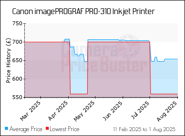 Best Price History for the Canon imagePROGRAF PRO-310 Inkjet Printer