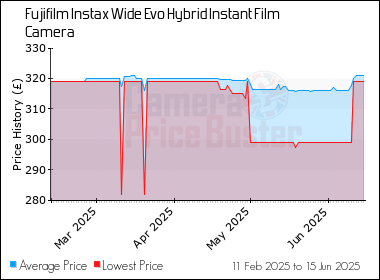 Best Price History for the Fujifilm Instax Wide Evo Hybrid Instant Film Camera