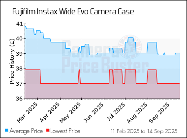 Best Price History for the Fujifilm Instax Wide Evo Camera Case