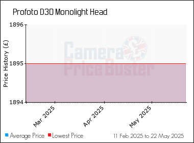Best Price History for the Profoto D30 Monolight Head