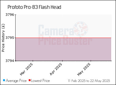 Best Price History for the Profoto Pro-B3 Flash Head