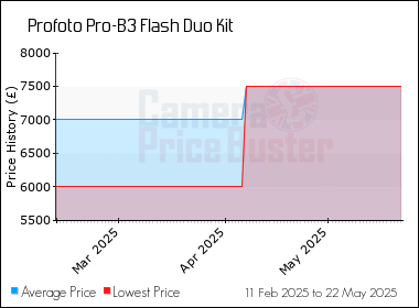 Best Price History for the Profoto Pro-B3 Flash Duo Kit
