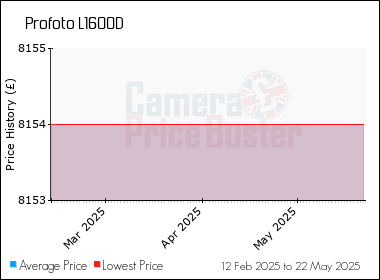 Best Price History for the Profoto L1600D