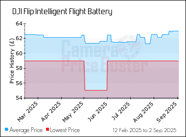 Best Price History for the DJI Flip Intelligent Flight Battery