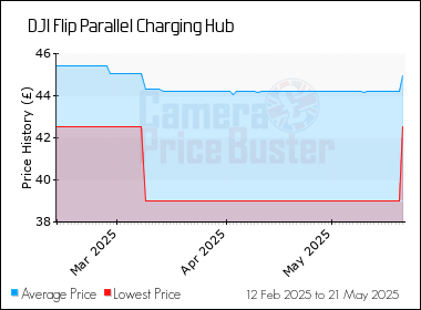 Best Price History for the DJI Flip Parallel Charging Hub