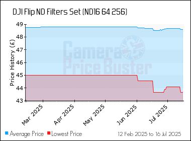 Best Price History for the DJI Flip ND Filters Set (ND16 64 256)