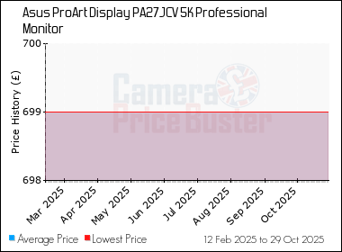 Best Price History for the Asus ProArt Display PA27JCV 5K Professional Monitor