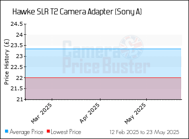 Best Price History for the Hawke SLR T2 Camera Adapter (Sony A)