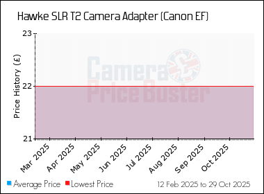 Best Price History for the Hawke SLR T2 Camera Adapter (Canon EF)