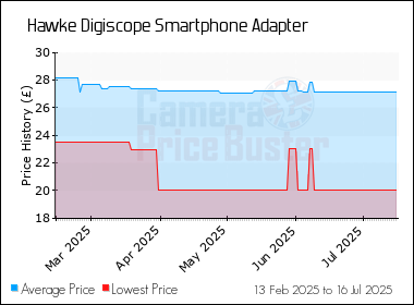 Best Price History for the Hawke Digiscope Smartphone Adapter