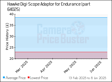 Best Price History for the Hawke Digi-Scope Adaptor for Endurance (part 64025)