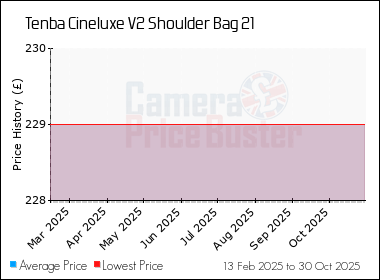 Best Price History for the Tenba Cineluxe V2 Shoulder Bag 21