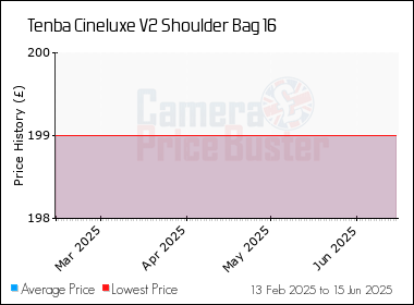 Best Price History for the Tenba Cineluxe V2 Shoulder Bag 16