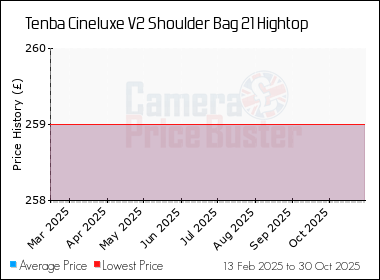 Best Price History for the Tenba Cineluxe V2 Shoulder Bag 21 Hightop