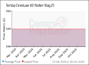 Best Price History for the Tenba Cineluxe V2 Roller Bag 21