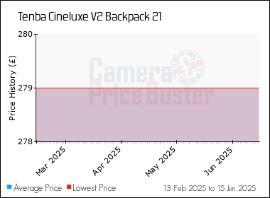 Best Price History for the Tenba Cineluxe V2 Backpack 21