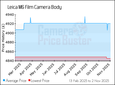 Best Price History for the Leica M6 Film Camera Body