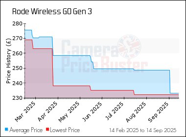 Best Price History for the Rode Wireless GO Gen 3