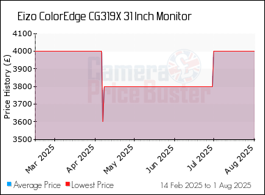Best Price History for the Eizo ColorEdge CG319X 31 Inch Monitor