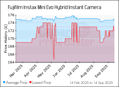 Best Price History for the Fujifilm Instax Mini Evo Hybrid Instant Camera