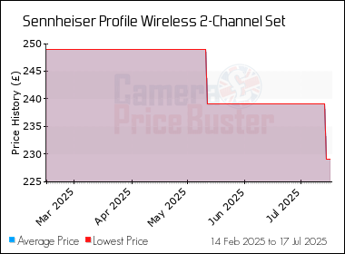 Best Price History for the Sennheiser Profile Wireless 2-Channel Set