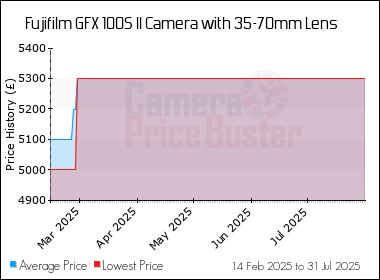 Best Price History for the Fujifilm GFX 100S II Camera with 35-70mm Lens