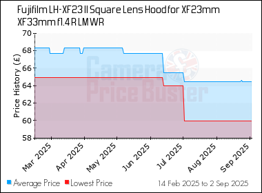 Best Price History for the Fujifilm LH-XF23 II Square Lens Hood for XF23mm XF33mm f1.4 R LM WR