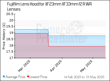 Best Price History for the Fujifilm Lens Hood for XF23mm XF33mm f2 R WR Lenses