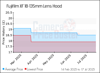 Best Price History for the Fujifilm XF 18-135mm Lens Hood