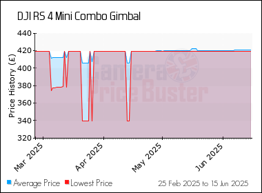Best Price History for the DJI RS 4 Mini Combo Gimbal
