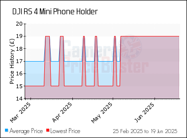 Best Price History for the DJI RS 4 Mini Phone Holder